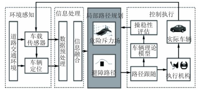 避障技术