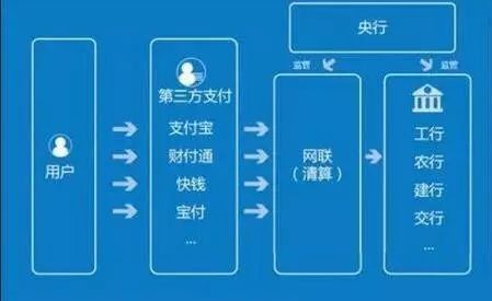 微信,支付宝第三方支付公司将要加入网联你的财产将更安全。