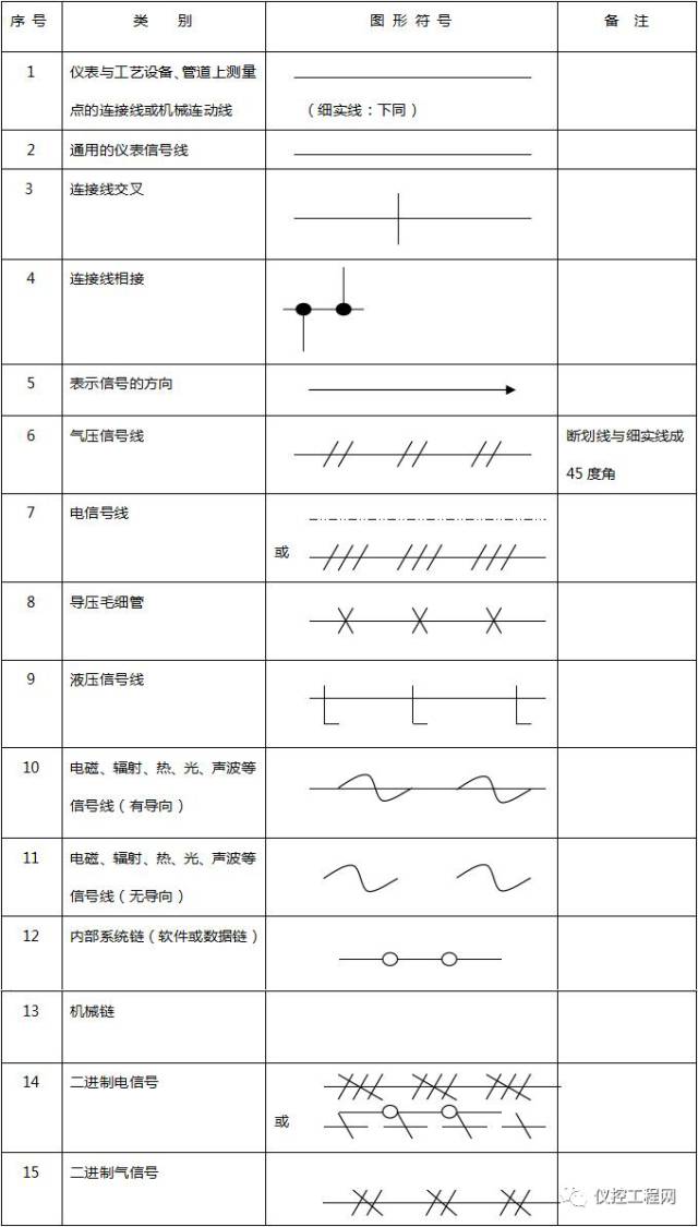 常用仪表及控制图形符号你了解了吗?包括了测量点,连接线图形符号等