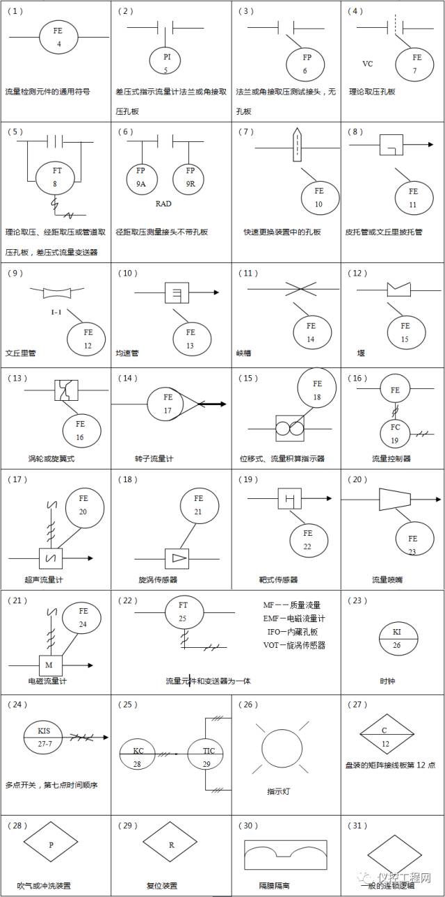 常用仪表及控制图形符号你了解了吗?包括了测量点,连接线图形符号等