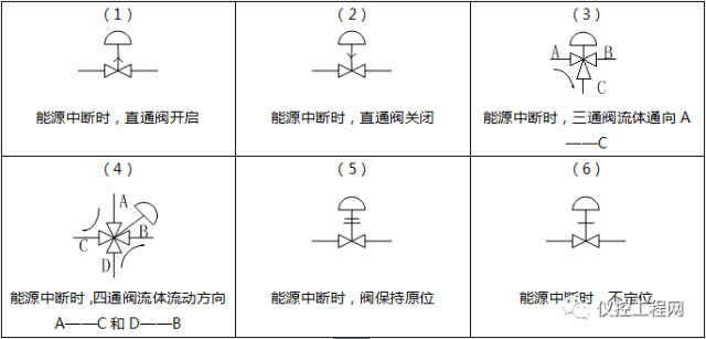 控制阀