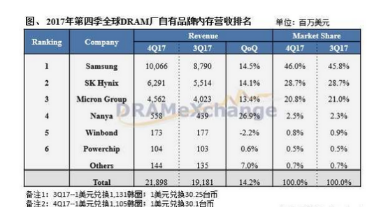 2017年DRAM产业第四季度营收再创新高，2018年价格持续上涨