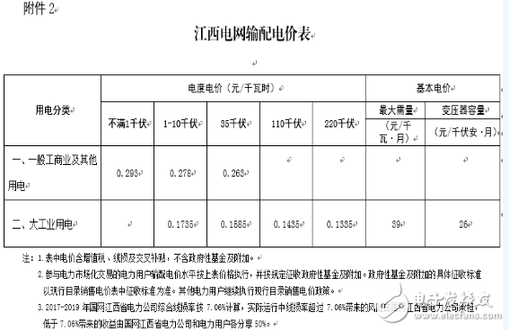 江西电网再将电价，一般工商业及其它用电每千瓦时降低1.81分