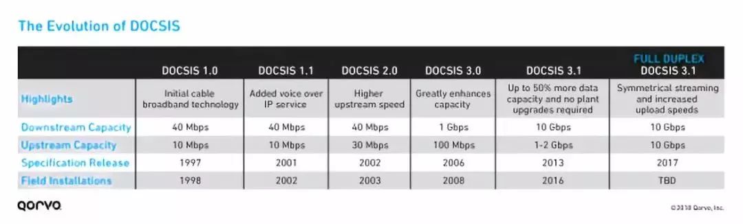 什么才是DOCSIS 3.1技术？一文解答你关于DOCSIS 3.1的各种疑问