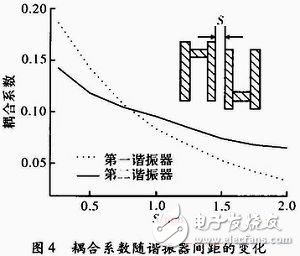 由两个谐振器组合构成的双通带滤波器设计