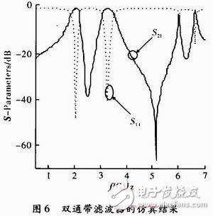 由兩個諧振器組合構成的雙通帶濾波器設計