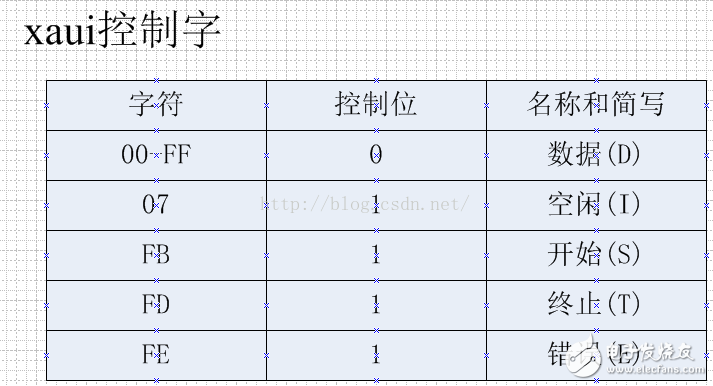 千兆以太網(wǎng)的IP核接口和萬兆以太網(wǎng)IP核接口