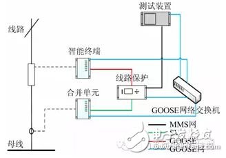 基于IEC 61850標(biāo)準TEST機制的智能變電站非侵入式測試技術(shù)研究