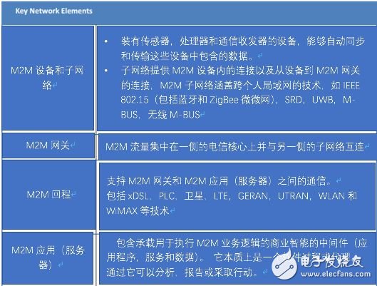 M2M技术，制造业未来的挑战和机遇