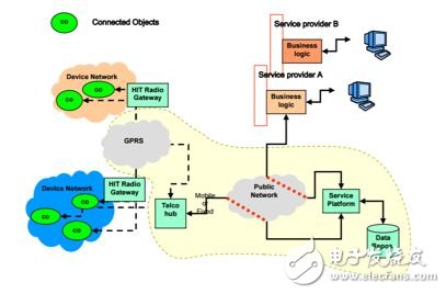 M2M技术，制造业未来的挑战和机遇