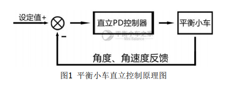 怎么样使用传感器来控制平衡小车的直立控制和倾角及角速度