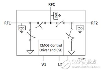 Peregrine Semiconductor PE42422MLAA-Z all-electronic RF SPDT switch Peregrine Semiconductor 的 PE42422MLAA-Z 纯电子射频 SPDT 开关示意图