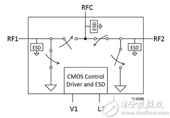 Peregrine Semiconductor 的 PE42422MLAA-Z 纯电子射频 SPDT 开关示意图