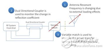 Closed-loop tuning 闭环调谐示意图