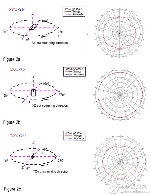 Johanson 的图片描述了芯片天线在全部三个轴上的辐射模式