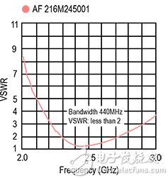 Taiyo Yuden 的 AF216M245001-T 芯片天線示意圖