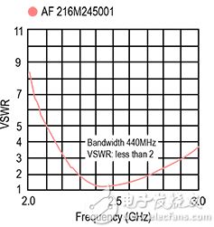 Taiyo Yuden’s AF216M245001-T chip antenna Taiyo Yuden 的 AF216M245001-T 芯片天线示意图