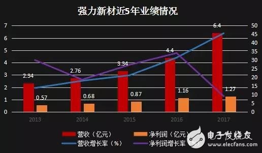 强力新材携手LG化学,力求快速占领国内终端材料市场