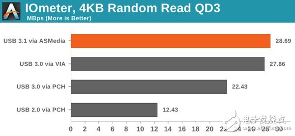 實測USB 3.1接口比USB 3.0接口的傳輸速率快多少