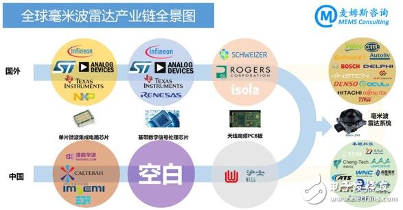 毫米波雷达是汽车ADAS不可或缺的核心传感器,能够全天候全天时工作