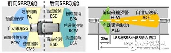 毫米波雷达是汽车ADAS不可或缺的核心传感器，能够全天候全天时工作