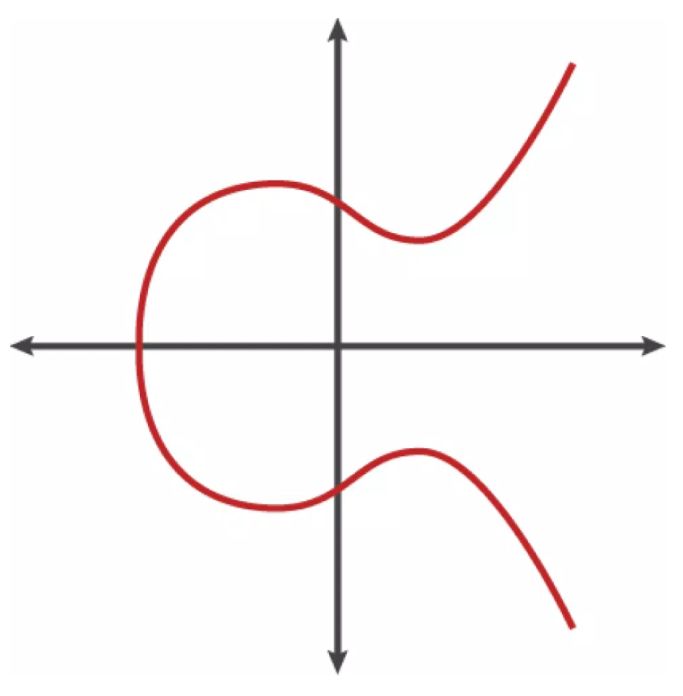 区块链技术浅析：交易脚本中的椭圆曲线加密算法