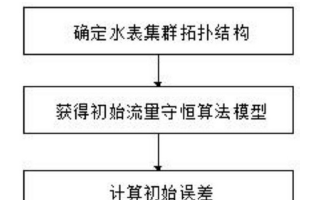 【新专利先容】如何在智能水表运行期间进行核查