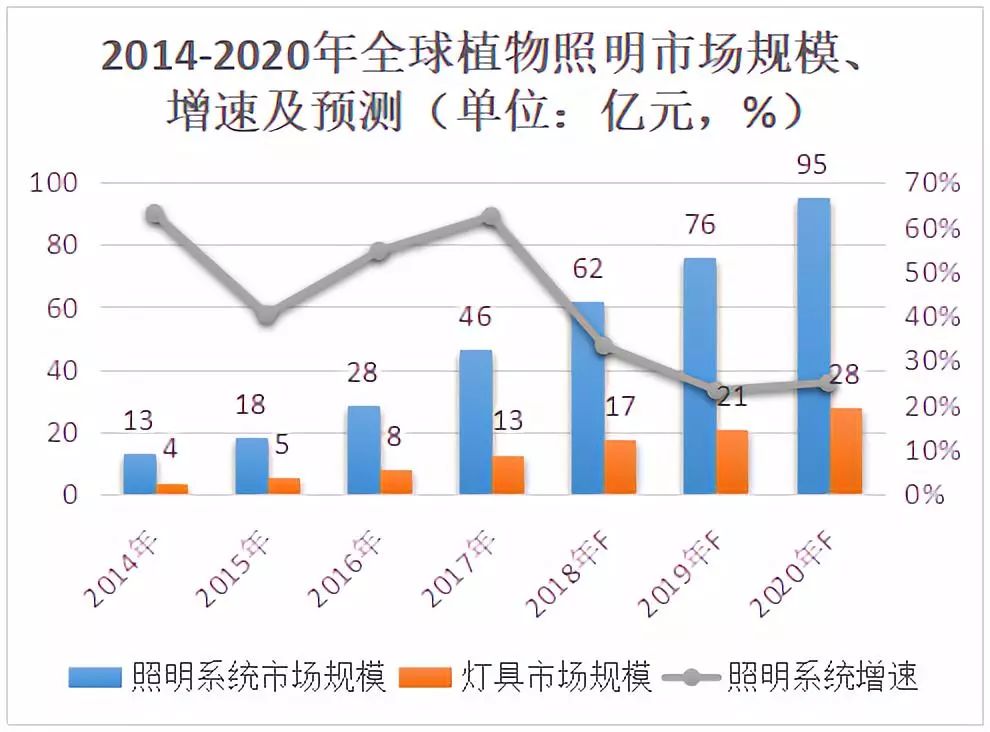 2018年植物照明市场达62亿，照明企业的“置之死地而后生”