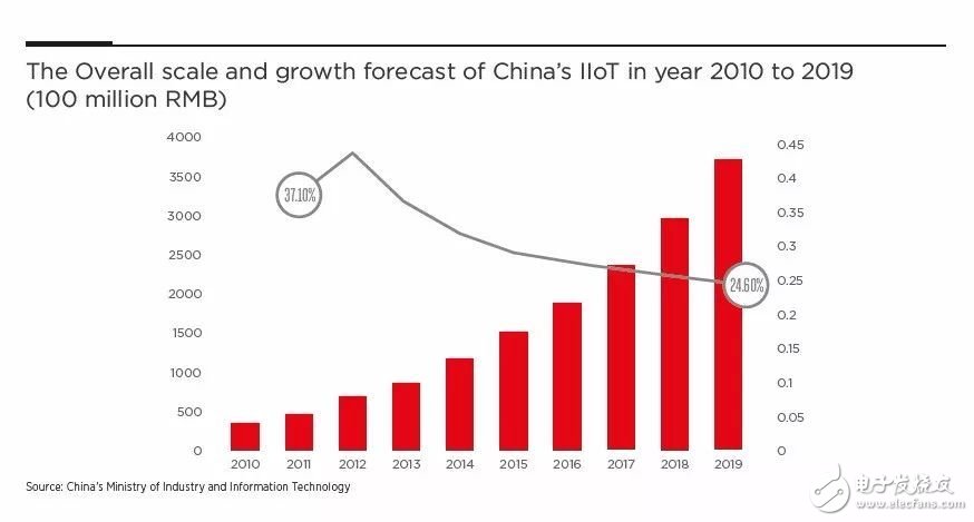 重点企业在IoT领域的动向能带给我们什么启示？