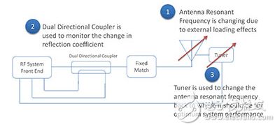 Aperture-tuned antenna 经过孔调谐的天线示意图