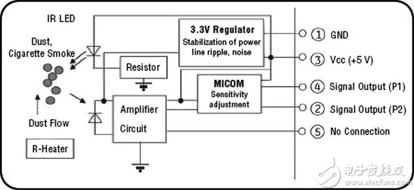 Amphenol SM-PWM-01C dust sensor Amphenol SM-PWM-01C 灰尘传感器示意图