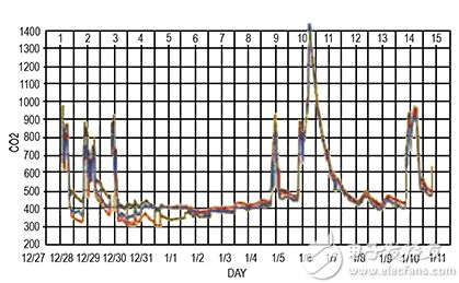CO2 sensor drift CO2 传感器漂移的图片