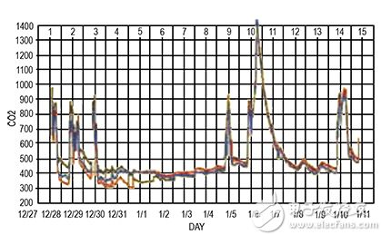 CO2 传感器漂移的图片