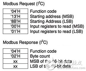 Amphenol T6713 CO2 sensor simple message format Amphenol T6713 CO2 传感器的简单消息格式图片