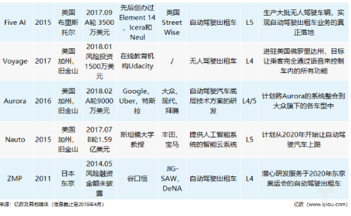 國外自動駕駛技術初創企業特點大盤點：美為主體，英日兩翼