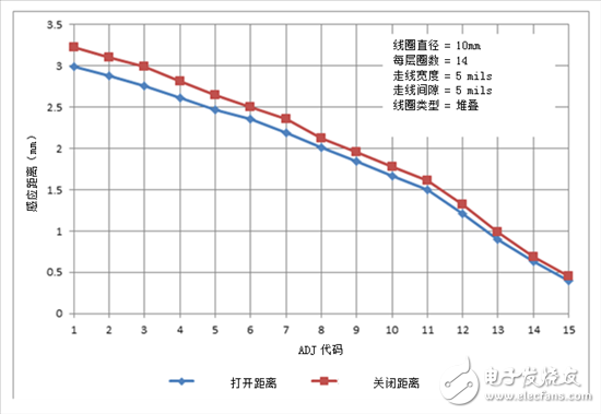 电感式传感设计器：轻松让你完成接近开关的构建与测试