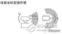 工业机器人结构、驱动及技术指标详解