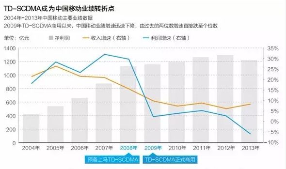 2000亿打水漂？5G时代下的移动3G将如何生存？