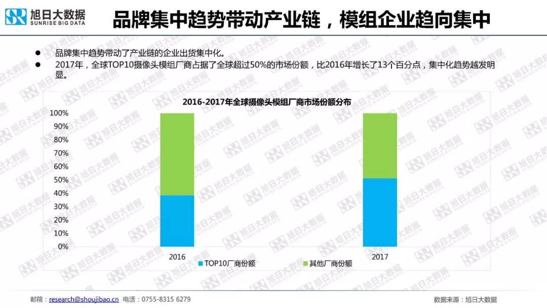 最全2018年手机摄像头模组市场调研报告 你想要的都在这