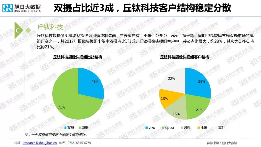 最全2018年手机摄像头模组市场调研报告 你想要的都在这