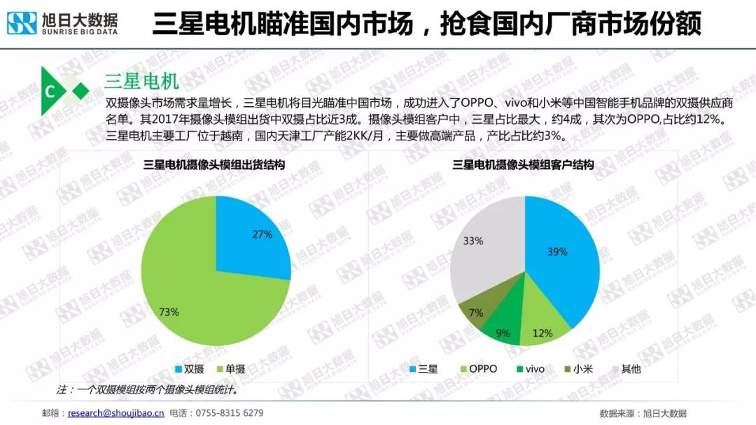 最全2018年手机摄像头模组市场调研报告 你想要的都在这