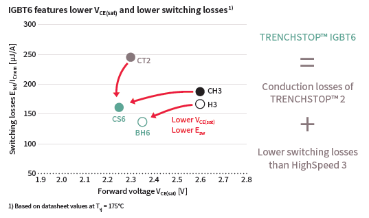 高頻應用的高能效 新一代1200V  TRENCHSTOP IGBT6發布