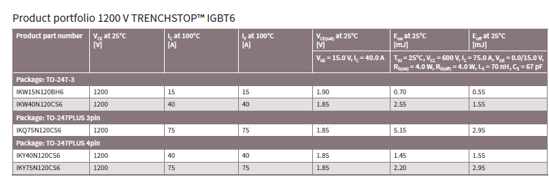 高頻應用的高能效 新一代1200V  TRENCHSTOP IGBT6發布