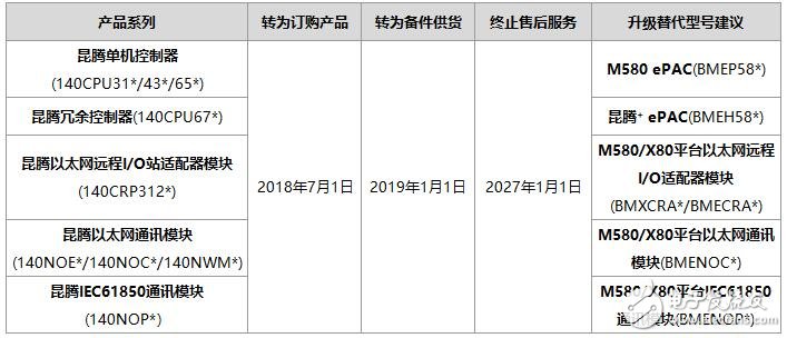 施耐德電氣對控制器進行升級換代，加速數字化轉型