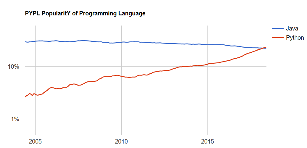 長(zhǎng)江后浪推前浪 昔日最有前途的 Java 最終還是敗給了晚輩 Python