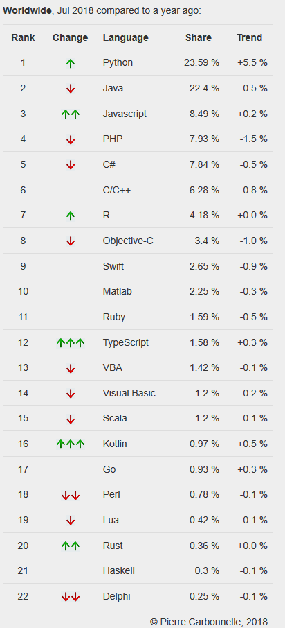 長(zhǎng)江后浪推前浪 昔日最有前途的 Java 最終還是敗給了晚輩 Python