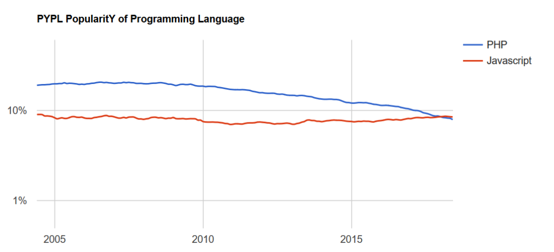 長(zhǎng)江后浪推前浪 昔日最有前途的 Java 最終還是敗給了晚輩 Python