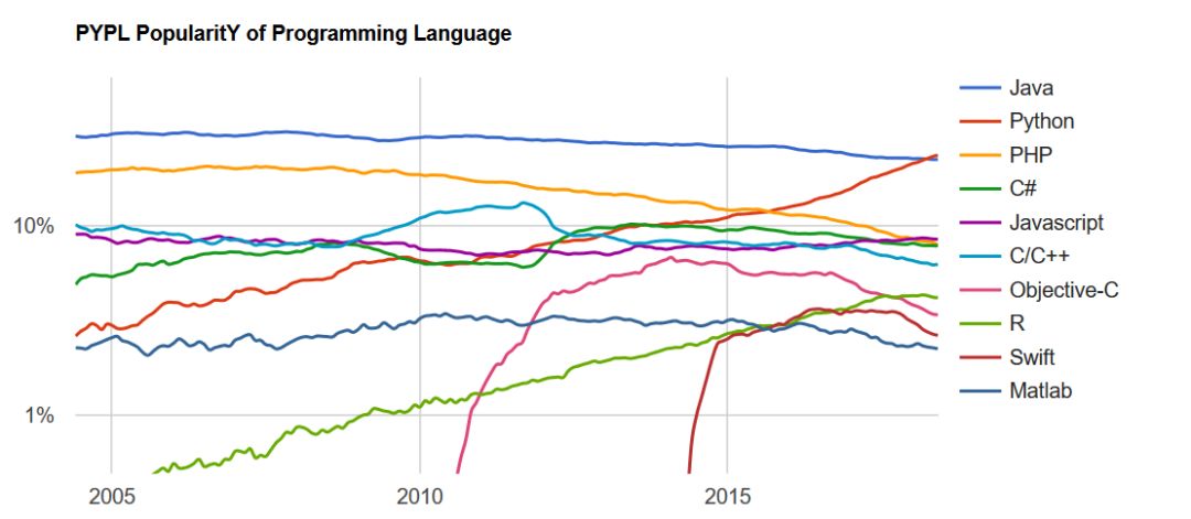 長(zhǎng)江后浪推前浪 昔日最有前途的 Java 最終還是敗給了晚輩 Python