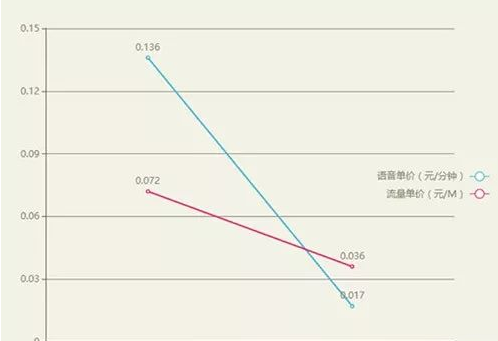 运营商提速降费的真相是什么？这几组数据告诉你