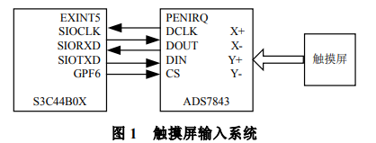 触摸屏系统的工作原理及触摸屏数据处理算法的详细资料免费下载